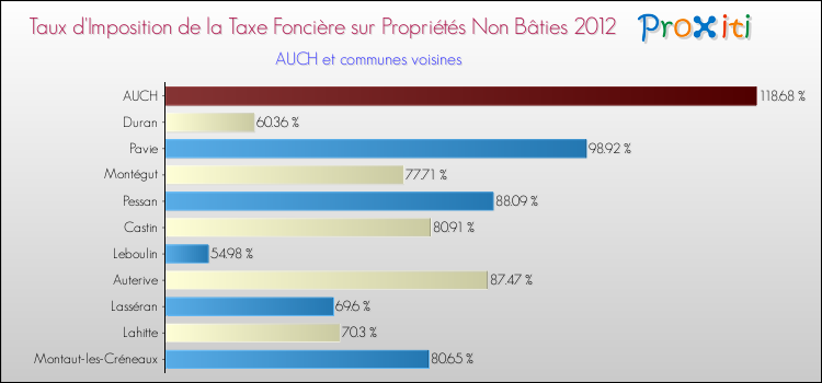 Taux d'imposition de la taxe foncière sur les immeubles et terrains non batis 2012 pour AUCH et les communes proches Comparaison des taux d'imposition de la taxe foncière sur les immeubles et terrains non batis 2012 pour AUCH et les communes voisines