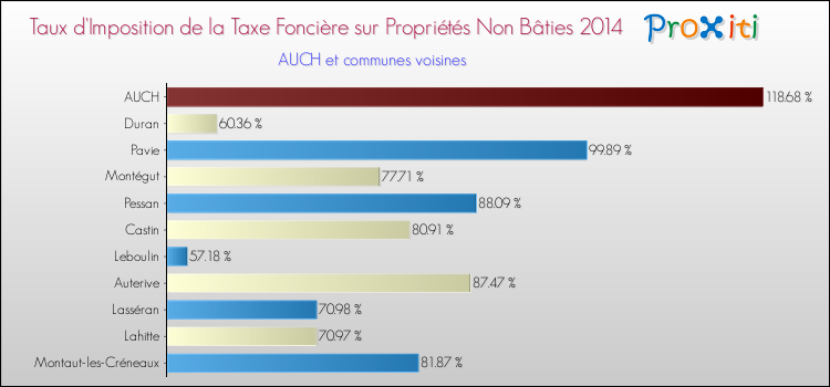Taux d'imposition de la taxe foncière sur les immeubles et terrains non batis 2014 pour AUCH et les communes proches Comparaison des taux d'imposition de la taxe foncière sur les immeubles et terrains non batis 2014 pour AUCH et les communes voisines