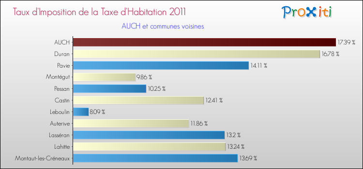 Taux d'imposition de la taxe d'habitation 2011 pour AUCH et les communes proches Comparaison des taux d'imposition de la taxe d'habitation 2011 pour AUCH et les communes voisines
