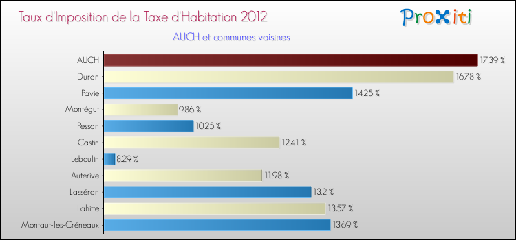 Taux d'imposition de la taxe d'habitation 2012 pour AUCH et les communes proches Comparaison des taux d'imposition de la taxe d'habitation 2012 pour AUCH et les communes voisines