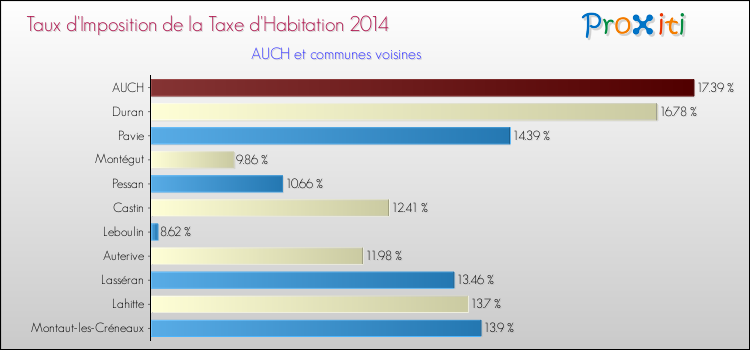 Comparaison des taux d'imposition de la taxe d'habitation 2014 pour AUCH et les communes voisines