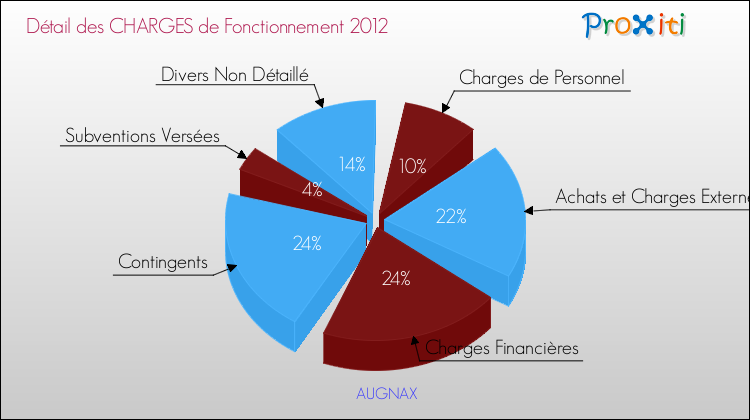 Décomposition des Charges de Fonctionnement 2012 de la commune de AUGNAX Charges de Fonctionnement 2012 pour la commune de AUGNAX