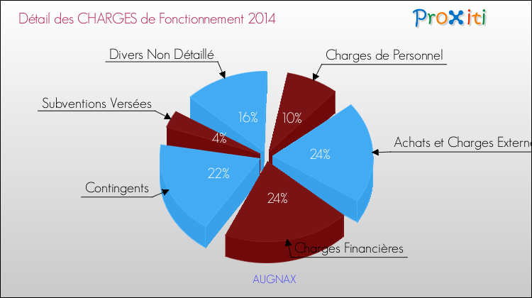 Décomposition des Charges de Fonctionnement 2014 de la commune de AUGNAX Charges de Fonctionnement 2014 pour la commune de AUGNAX
