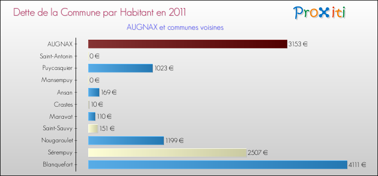 Dette par habitant de la commune en 2011 pour AUGNAX et les communes proches Comparaison de la dette par habitant de la commune en 2011 pour AUGNAX et les communes voisines