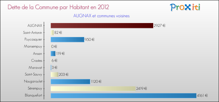 Dette par habitant de la commune en 2012 pour AUGNAX et les communes proches Comparaison de la dette par habitant de la commune en 2012 pour AUGNAX et les communes voisines