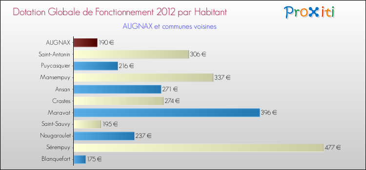 Montant des dotations globales de fonctionnement DGF par Habitant pour AUGNAX et les communes proches Comparaison des des dotations globales de fonctionnement DGF par habitant pour AUGNAX et les communes voisines