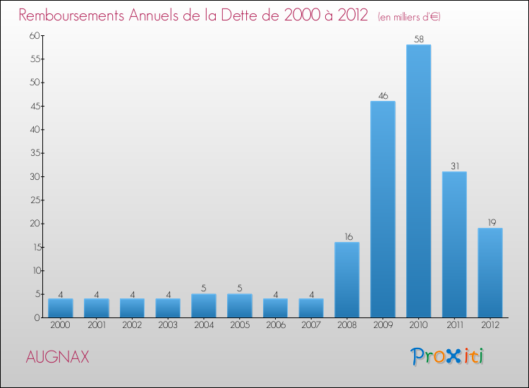 Evolution de l'annuité de la dette pour la commune de AUGNAX de 2000 à 2012 Annuités de la dette pour AUGNAX de 2000 à 2012