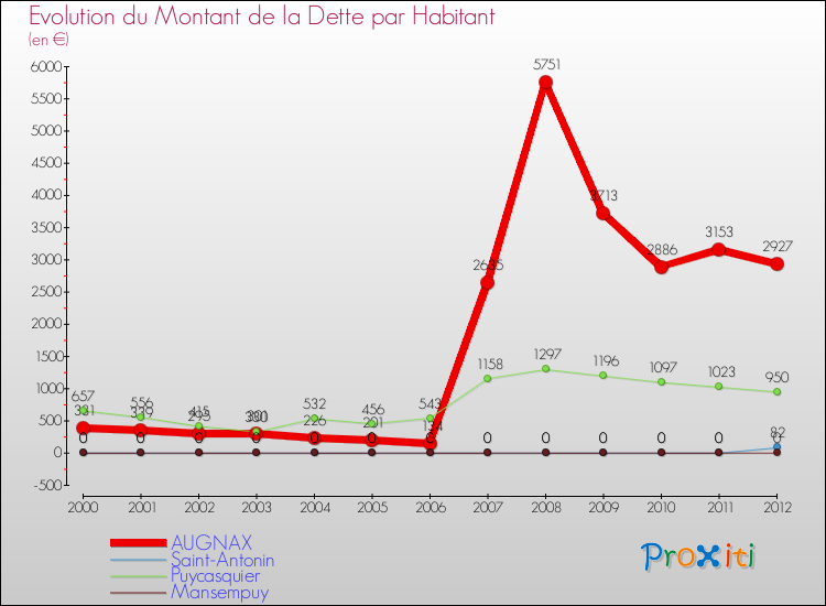 Evolution de la dette par habitant pour la commune de AUGNAX et les communes proches de 2000 à 2012 Comparaison de la dette par habitant pour AUGNAX et les communes voisines de 2000 à 2012