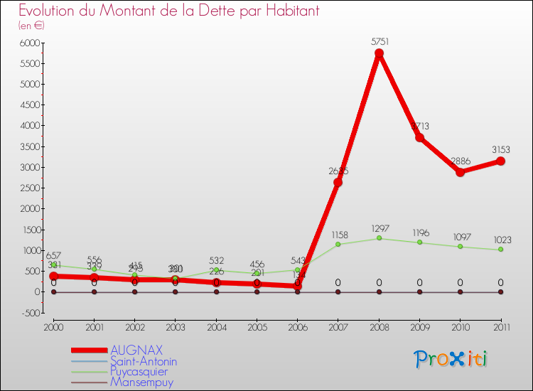 Evolution de la dette par habitant pour la commune de AUGNAX et les communes proches Comparaison de la dette par habitant pour AUGNAX et les communes voisines