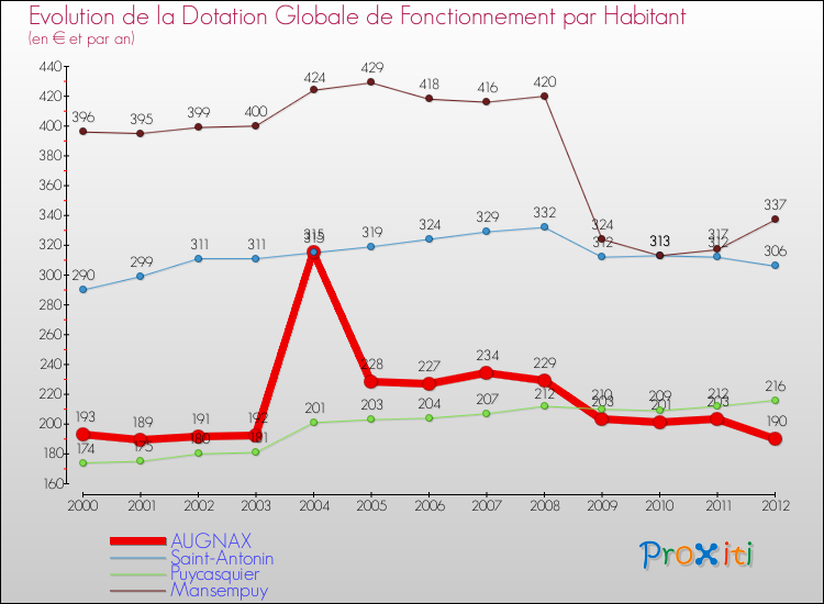 Evolution et montant de la dotation globale de fonctionnement par Habitant pour AUGNAX et les communes proches Comparaison des dotations globales de fonctionnement par habitant pour AUGNAX et les communes voisines