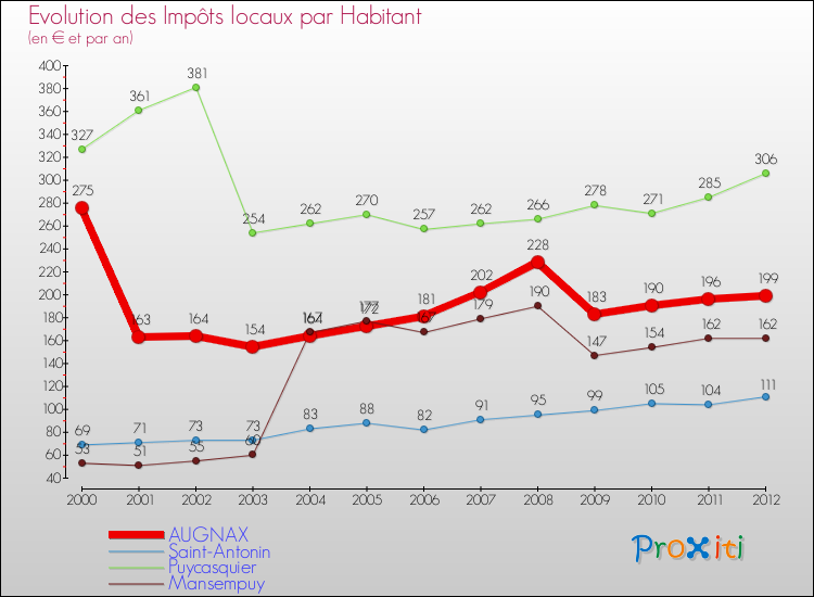 Evolution et montant des impôts locaux par Habitant pour AUGNAX et les communes proches Comparaison des impôts locaux par habitant pour AUGNAX et les communes voisines