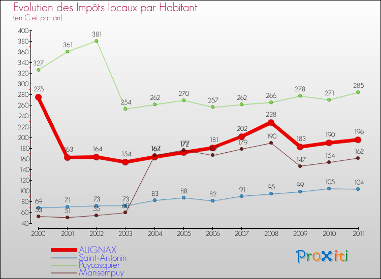 Evolution et montant des impôts locaux par Habitant pour AUGNAX et les communes proches Comparaison des impôts locaux par habitant pour AUGNAX et les communes voisines