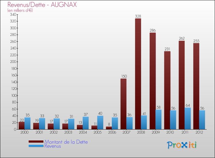 Evolution comparée de la dette et des revenus pour la commune de AUGNAX de 2000 à 2012 Comparaison de la dette et des revenus pour AUGNAX de 2000 à 2012