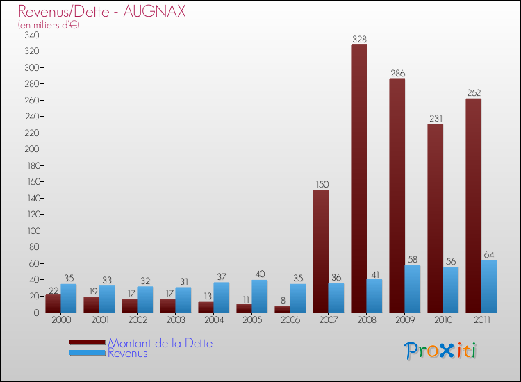 Evolution comparée de la dette et des revenus pour la commune de AUGNAX de 2000 à 2011 Comparaison de la dette et des revenus pour AUGNAX de 2000 à 2011