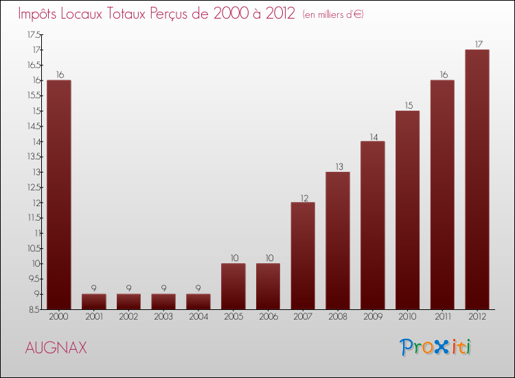 Evolution des Impôts Locaux pour la commune de AUGNAX de 2000 à 2012 Evolution des Impôts Locaux pour AUGNAX de 2000 à 2012