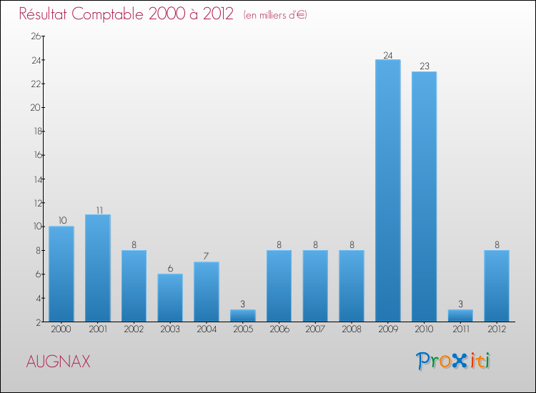 Evolution du résultat comptable pour la commune de AUGNAX de 2000 à 2012 Evolution du résultat comptable pour AUGNAX de 2000 à 2012