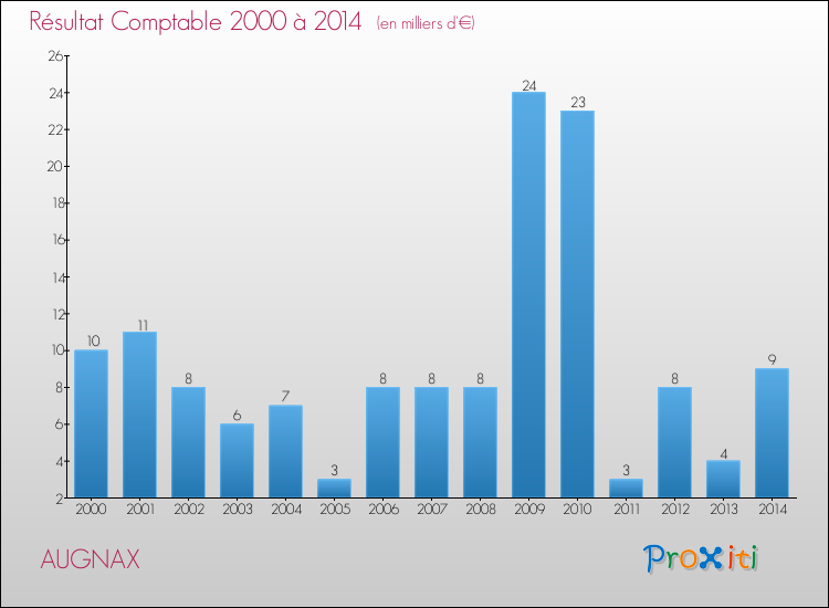 Evolution du résultat comptable pour la commune de AUGNAX de 2000 à 2014 Evolution du résultat comptable pour AUGNAX de 2000 à 2014