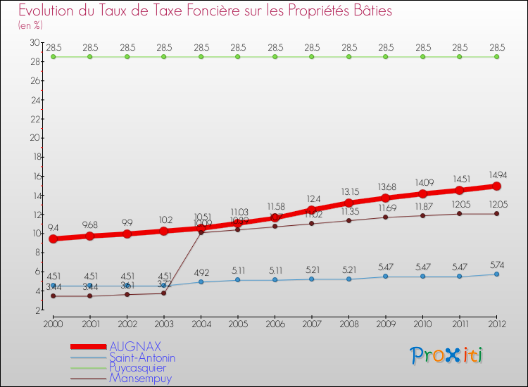 Evolution du taux de la taxe foncière sur le bati pour AUGNAX et les communes proches de 2000 à 2012 Comparaison des taux de taxe foncière sur le bati pour AUGNAX et les communes voisines de 2000 à 2012