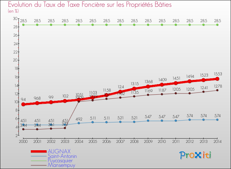 Evolution du taux de la taxe foncière sur le bati pour AUGNAX et les communes proches de 2000 à 2014 Comparaison des taux de taxe foncière sur le bati pour AUGNAX et les communes voisines de 2000 à 2014