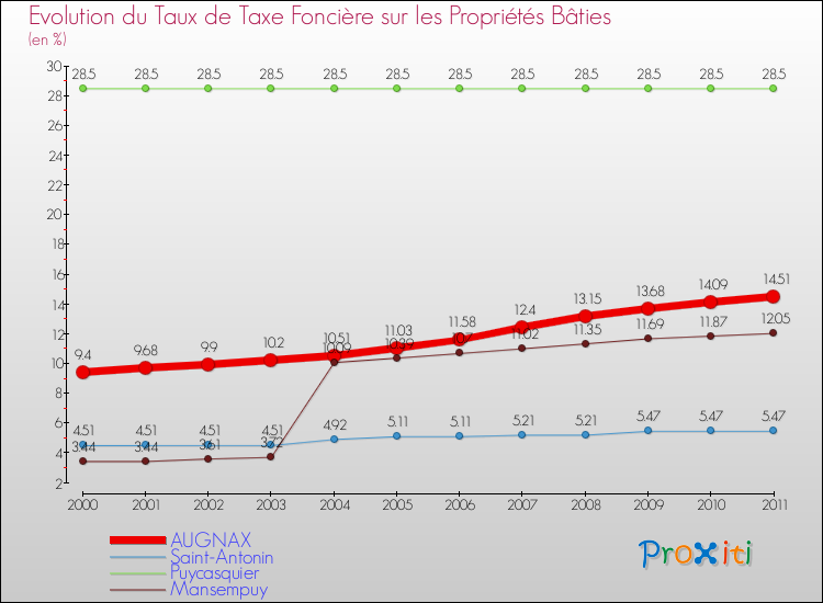 Evolution du taux de la taxe foncière sur le bati pour AUGNAX et les communes proches Comparaison des taux de taxe foncière sur le bati pour AUGNAX et les communes voisines