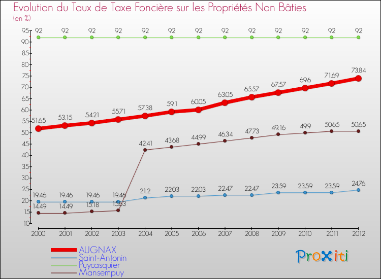 Evolution du taux de la taxe foncière sur les immeubles et terrains non batis pour AUGNAX et les communes proches de 2000 à 2012 Comparaison des taux de la taxe foncière sur les immeubles et terrains non batis pour AUGNAX et les communes voisines de 2000 à 2012