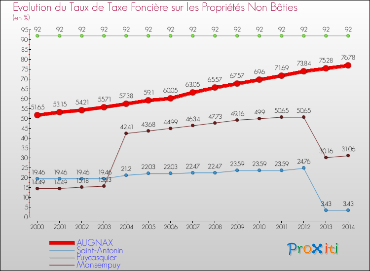 Evolution du taux de la taxe foncière sur les immeubles et terrains non batis pour AUGNAX et les communes proches de 2000 à 2014 Comparaison des taux de la taxe foncière sur les immeubles et terrains non batis pour AUGNAX et les communes voisines de 2000 à 2014