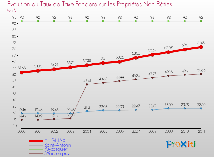 Evolution du taux de la taxe foncière sur les immeubles et terrains non batis pour AUGNAX et les communes proches Comparaison des taux de la taxe foncière sur les immeubles et terrains non batis pour AUGNAX et les communes voisines