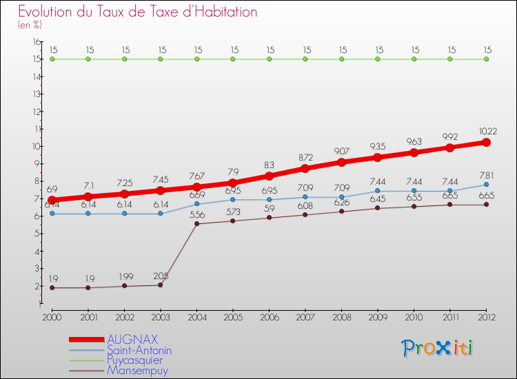 Evolution du taux de la taxe d'habitation pour AUGNAX et les communes proches Comparaison des taux de la taxe d'habitation pour AUGNAX et les communes voisines