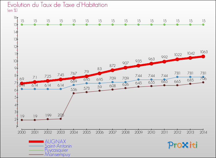 Evolution du taux de la taxe d'habitation pour AUGNAX et les communes proches de 2000 à 2014 Comparaison des taux de la taxe d'habitation pour AUGNAX et les communes voisines de 2000 à 2014