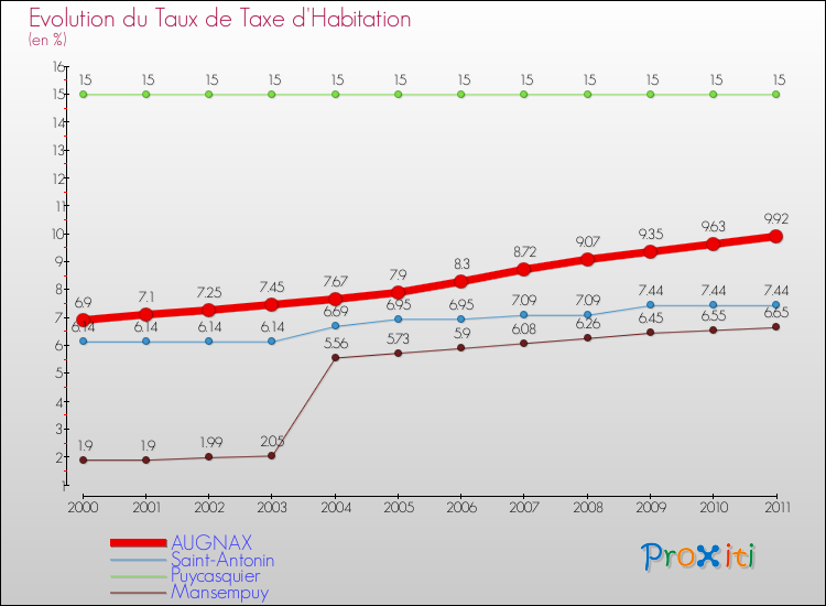 Evolution du taux de la taxe d'habitation pour AUGNAX et les communes proches Comparaison des taux de la taxe d'habitation pour AUGNAX et les communes voisines