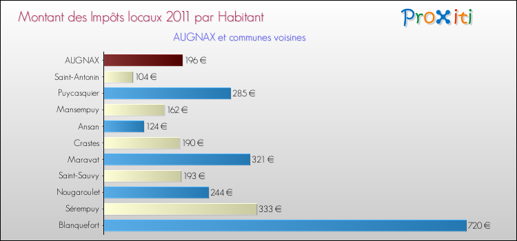 Montant des impôts locaux par Habitant pour AUGNAX et les communes proches Comparaison des impôts locaux par habitant pour AUGNAX et les communes voisines