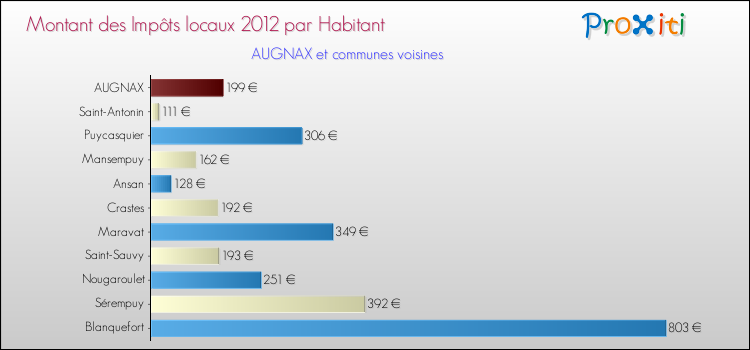 Montant des impôts locaux par Habitant pour AUGNAX et les communes proches Comparaison des impôts locaux par habitant pour AUGNAX et les communes voisines
