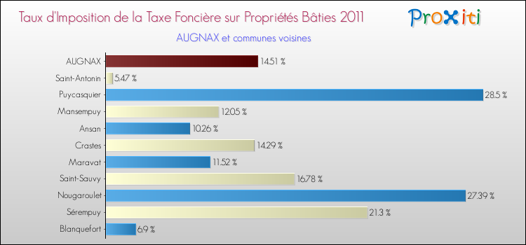 Taux d'imposition de la taxe foncière sur le bati 2011 pour AUGNAX et les communes proches Comparaison des taux d'imposition de la taxe foncière sur le bati 2011 pour AUGNAX et les communes voisines