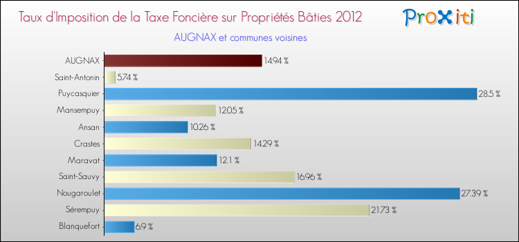 Taux d'imposition de la taxe foncière sur le bati 2012 pour AUGNAX et les communes proches Comparaison des taux d'imposition de la taxe foncière sur le bati 2012 pour AUGNAX et les communes voisines