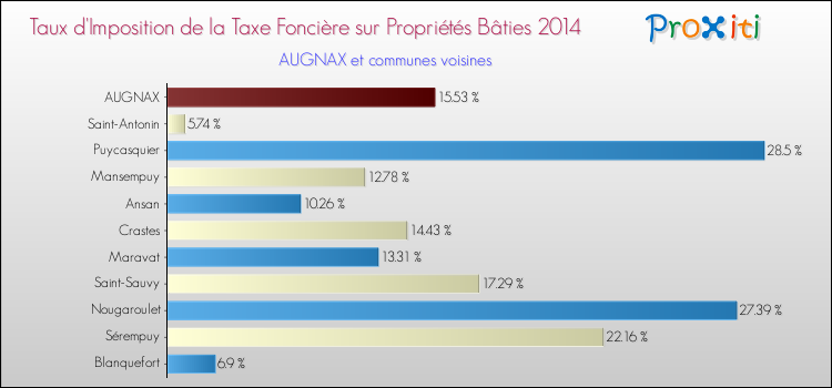 Taux d'imposition de la taxe foncière sur le bati 2014 pour AUGNAX et les communes proches Comparaison des taux d'imposition de la taxe foncière sur le bati 2014 pour AUGNAX et les communes voisines
