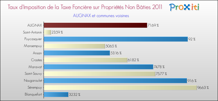 Taux d'imposition de la taxe foncière sur les immeubles et terrains non batis 2011 pour AUGNAX et les communes proches Comparaison des taux d'imposition de la taxe foncière sur les immeubles et terrains non batis 2011 pour AUGNAX et les communes voisines