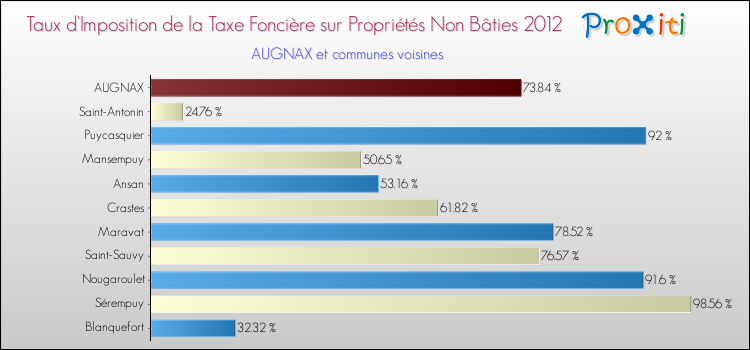 Taux d'imposition de la taxe foncière sur les immeubles et terrains non batis 2012 pour AUGNAX et les communes proches Comparaison des taux d'imposition de la taxe foncière sur les immeubles et terrains non batis 2012 pour AUGNAX et les communes voisines