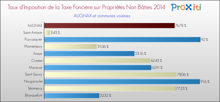 Taux d'imposition de la taxe foncière sur les immeubles et terrains non batis 2014 pour AUGNAX et les communes proches Comparaison des taux d'imposition de la taxe foncière sur les immeubles et terrains non batis 2014 pour AUGNAX et les communes voisines