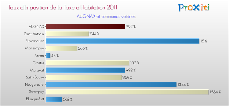 Taux d'imposition de la taxe d'habitation 2011 pour AUGNAX et les communes proches Comparaison des taux d'imposition de la taxe d'habitation 2011 pour AUGNAX et les communes voisines