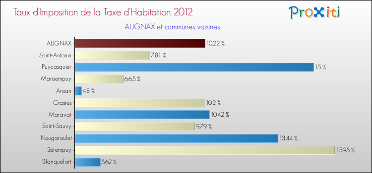 Taux d'imposition de la taxe d'habitation 2012 pour AUGNAX et les communes proches Comparaison des taux d'imposition de la taxe d'habitation 2012 pour AUGNAX et les communes voisines