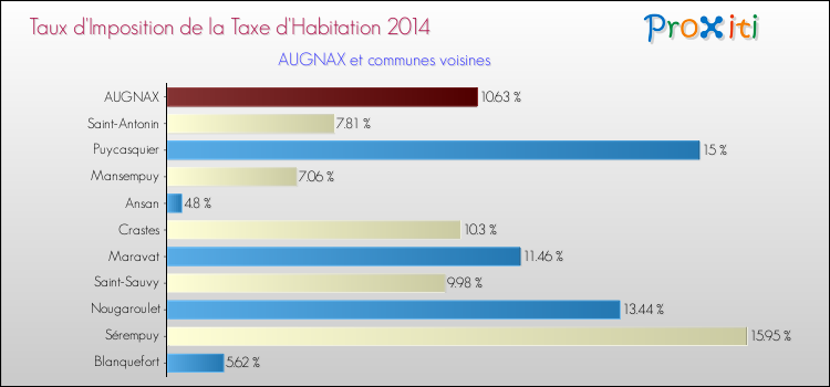 Taux d'imposition de la taxe d'habitation 2014 pour AUGNAX et les communes proches Comparaison des taux d'imposition de la taxe d'habitation 2014 pour AUGNAX et les communes voisines