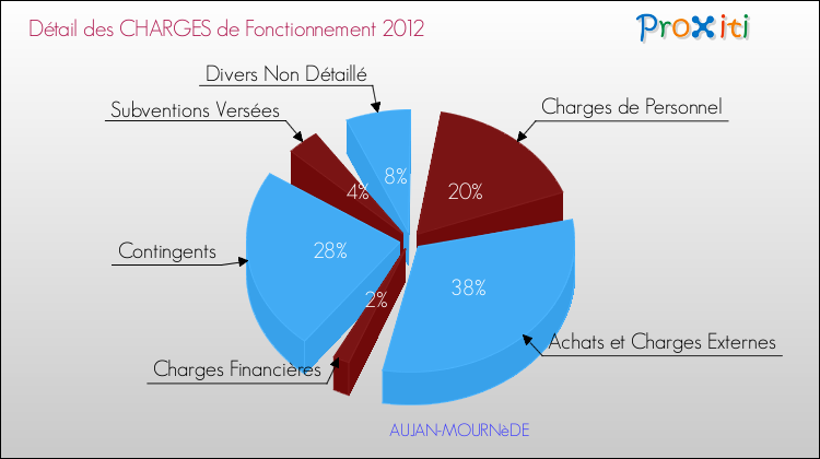Décomposition des Charges de Fonctionnement 2012 de la commune de AUJAN-MOURNèDE Charges de Fonctionnement 2012 pour la commune de AUJAN-MOURNèDE