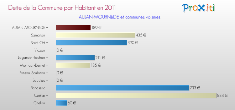 Dette par habitant de la commune en 2011 pour AUJAN-MOURNèDE et les communes proches Comparaison de la dette par habitant de la commune en 2011 pour AUJAN-MOURNèDE et les communes voisines