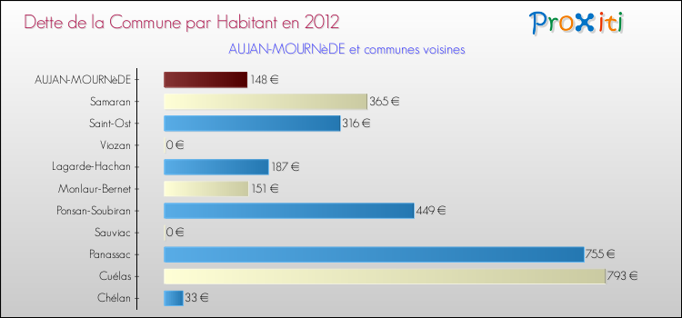 Dette par habitant de la commune en 2012 pour AUJAN-MOURNèDE et les communes proches Comparaison de la dette par habitant de la commune en 2012 pour AUJAN-MOURNèDE et les communes voisines