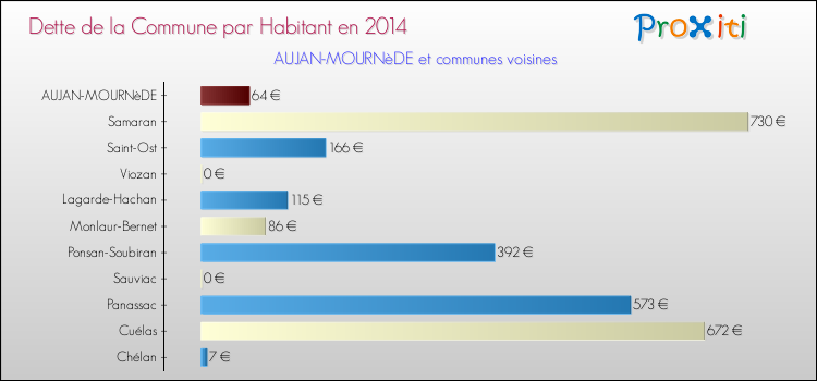 Dette par habitant de la commune en 2014 pour AUJAN-MOURNèDE et les communes proches Comparaison de la dette par habitant de la commune en 2014 pour AUJAN-MOURNèDE et les communes voisines