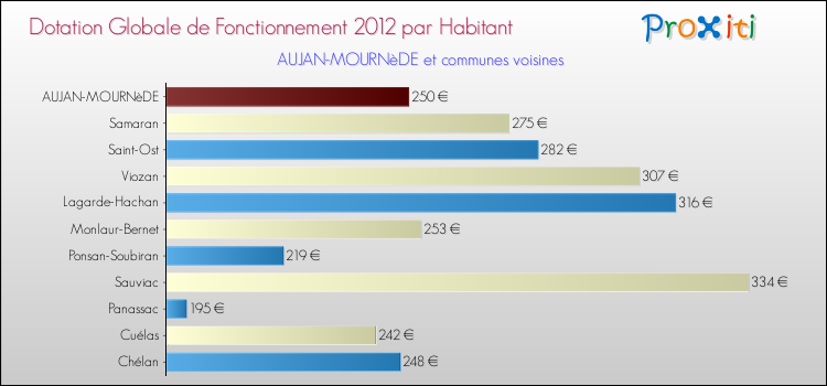 Montant des dotations globales de fonctionnement DGF par Habitant pour AUJAN-MOURNèDE et les communes proches Comparaison des des dotations globales de fonctionnement DGF par habitant pour AUJAN-MOURNèDE et les communes voisines