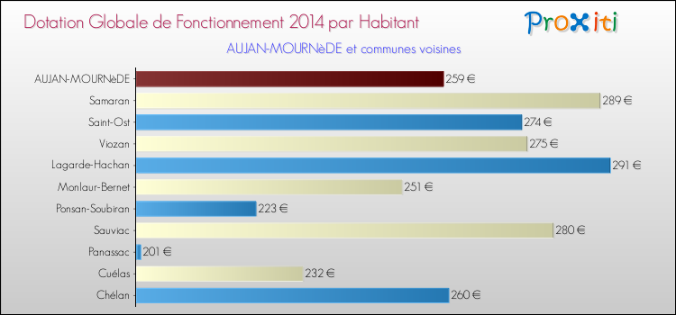 Montant des dotations globales de fonctionnement DGF par Habitant pour AUJAN-MOURNèDE et les communes proches en 2014. Comparaison des des dotations globales de fonctionnement DGF par habitant pour AUJAN-MOURNèDE et les communes voisines en 2014.