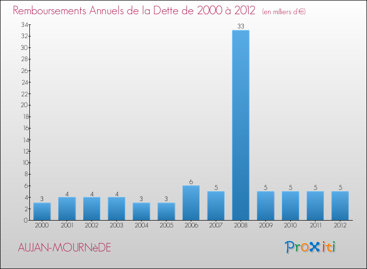 Evolution de l'annuité de la dette pour la commune de AUJAN-MOURNèDE de 2000 à 2012 Annuités de la dette pour AUJAN-MOURNèDE de 2000 à 2012