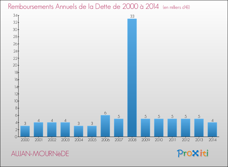 Evolution de l'annuité de la dette pour la commune de AUJAN-MOURNèDE de 2000 à 2014 Annuités de la dette pour AUJAN-MOURNèDE de 2000 à 2014
