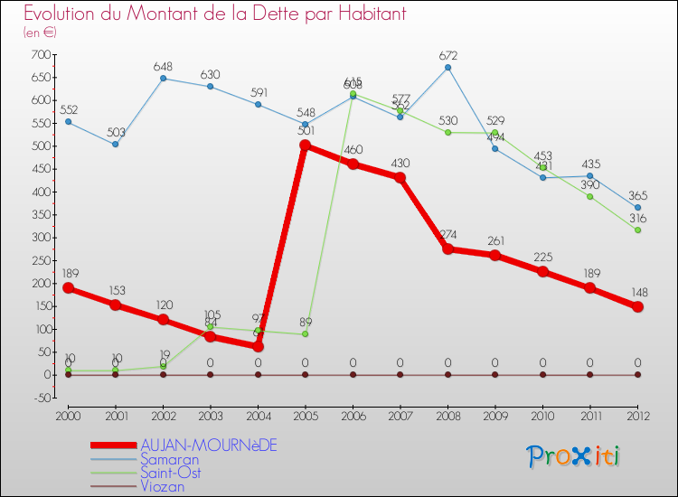 Evolution de la dette par habitant pour la commune de AUJAN-MOURNèDE et les communes proches de 2000 à 2012 Comparaison de la dette par habitant pour AUJAN-MOURNèDE et les communes voisines de 2000 à 2012